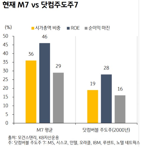 M7vs닷컴주도주7